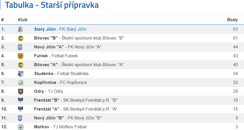 Výsledky Starší přípravka - sezóna 2017/2018